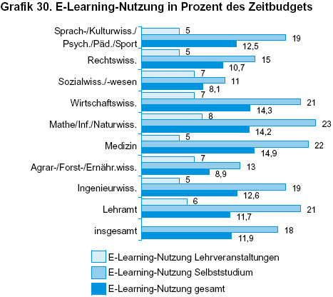 E-Learning-Nutzung in Prozent des Zeitbudgets